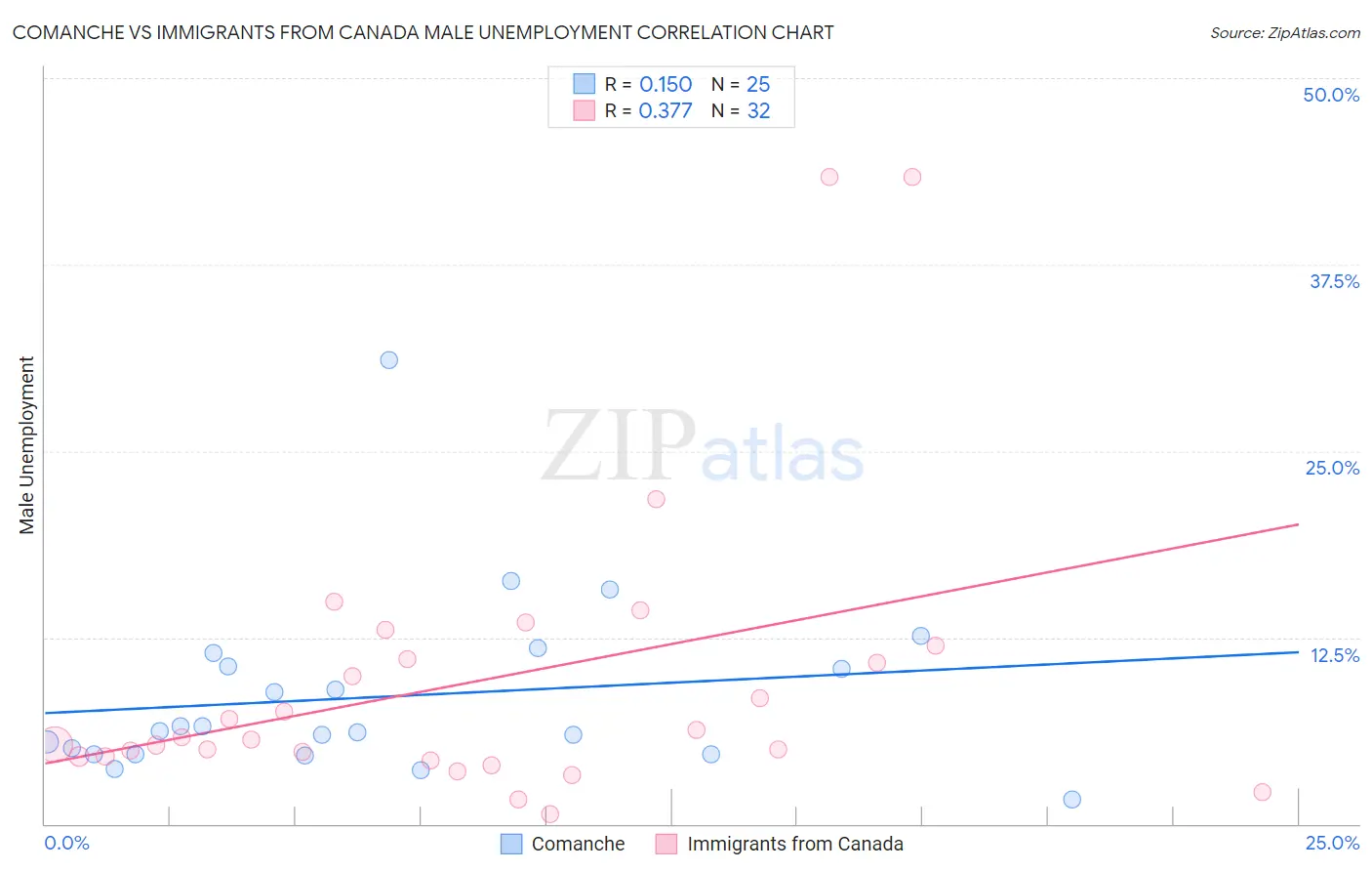 Comanche vs Immigrants from Canada Male Unemployment