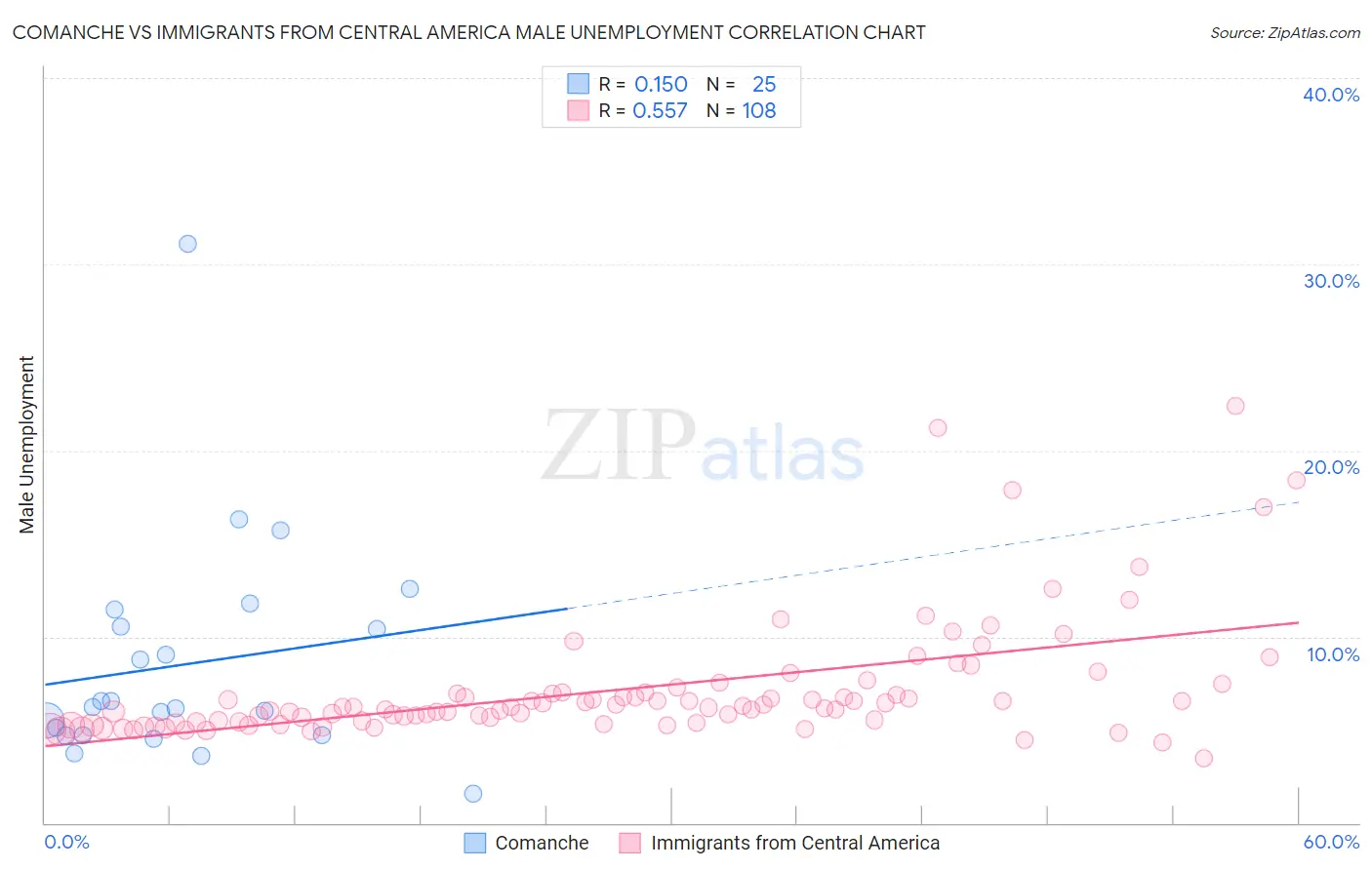 Comanche vs Immigrants from Central America Male Unemployment
