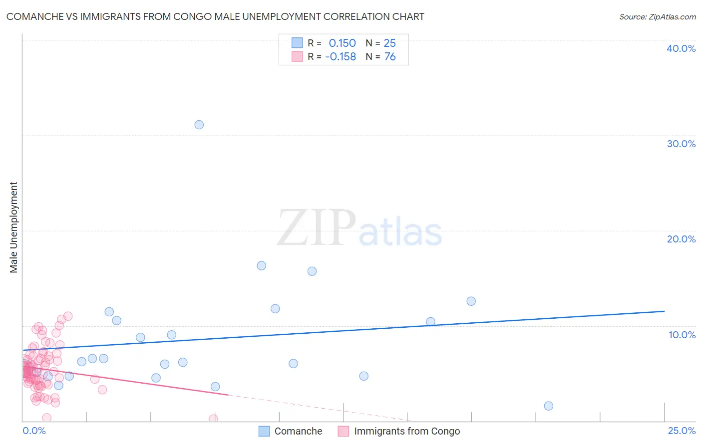 Comanche vs Immigrants from Congo Male Unemployment