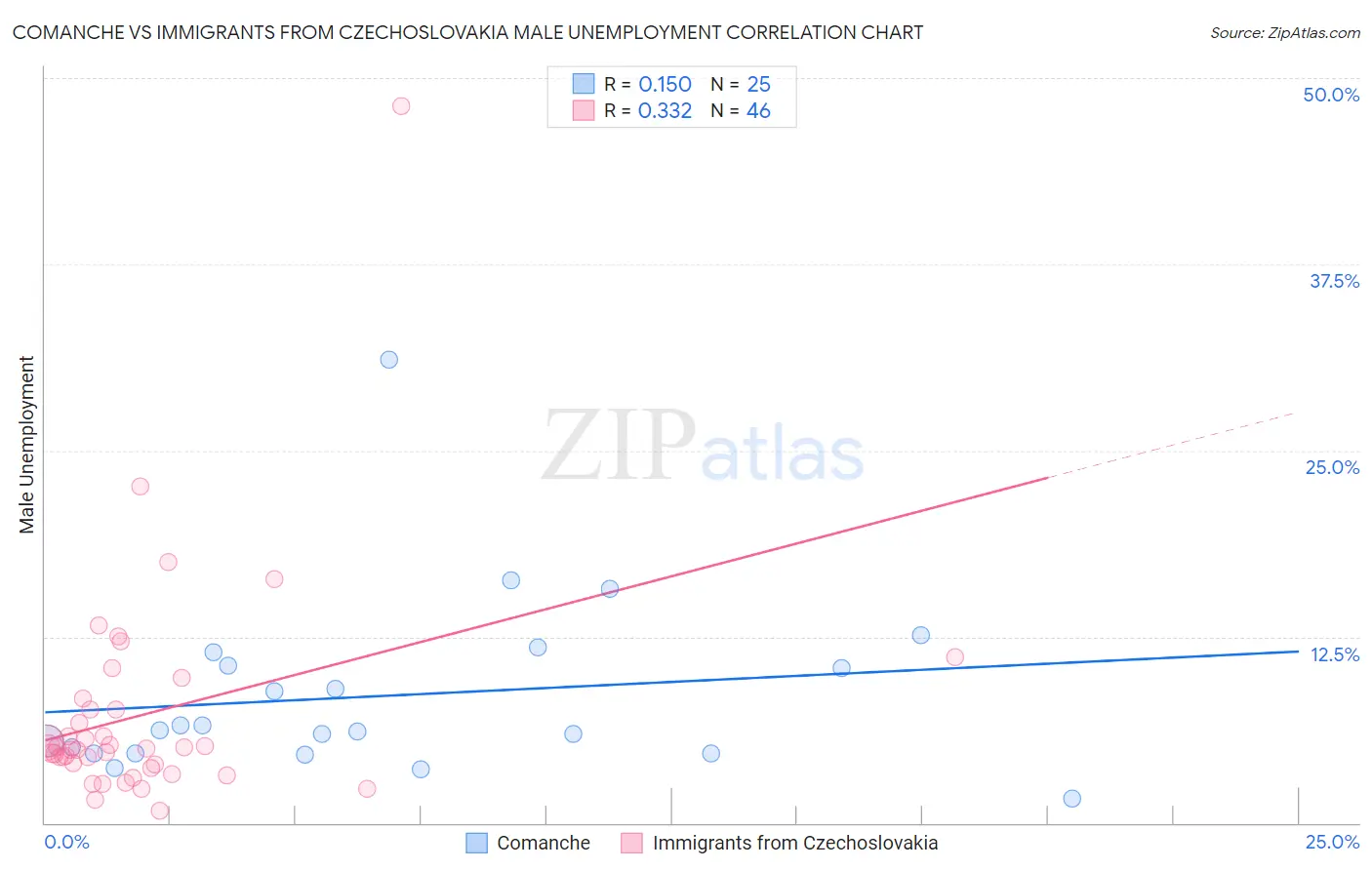 Comanche vs Immigrants from Czechoslovakia Male Unemployment
