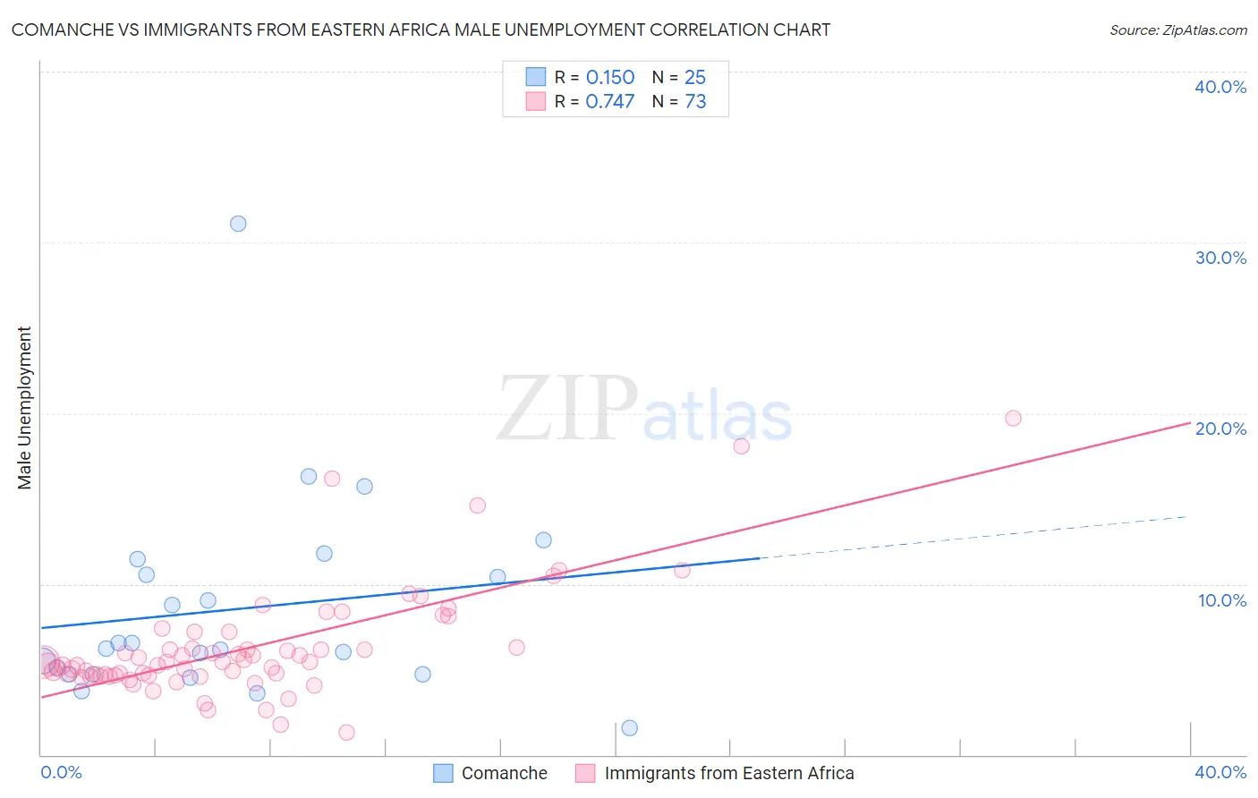 Comanche vs Immigrants from Eastern Africa Male Unemployment