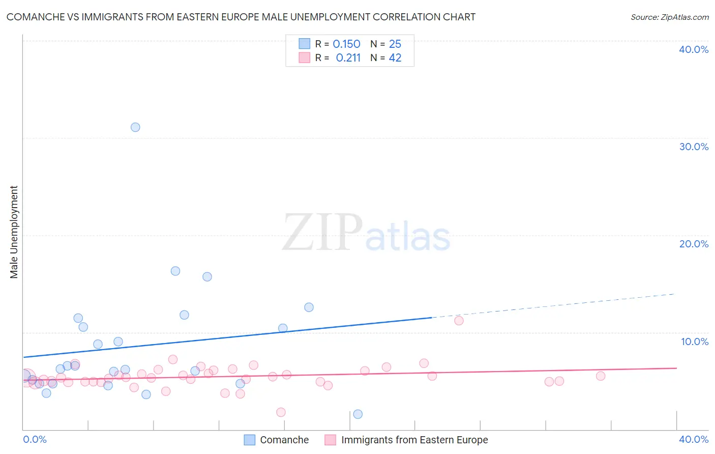 Comanche vs Immigrants from Eastern Europe Male Unemployment
