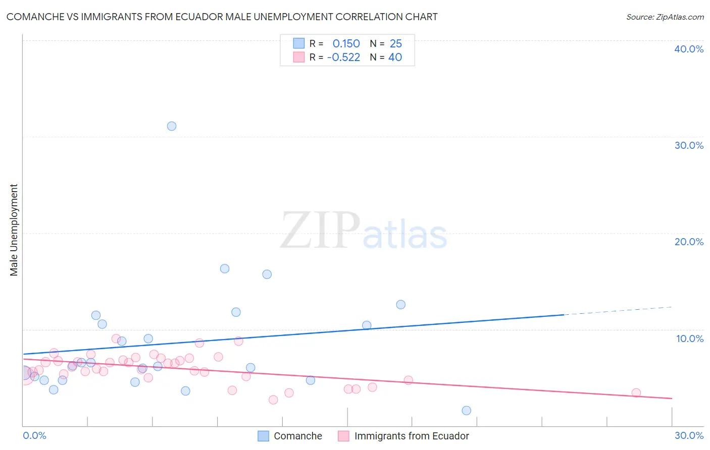 Comanche vs Immigrants from Ecuador Male Unemployment