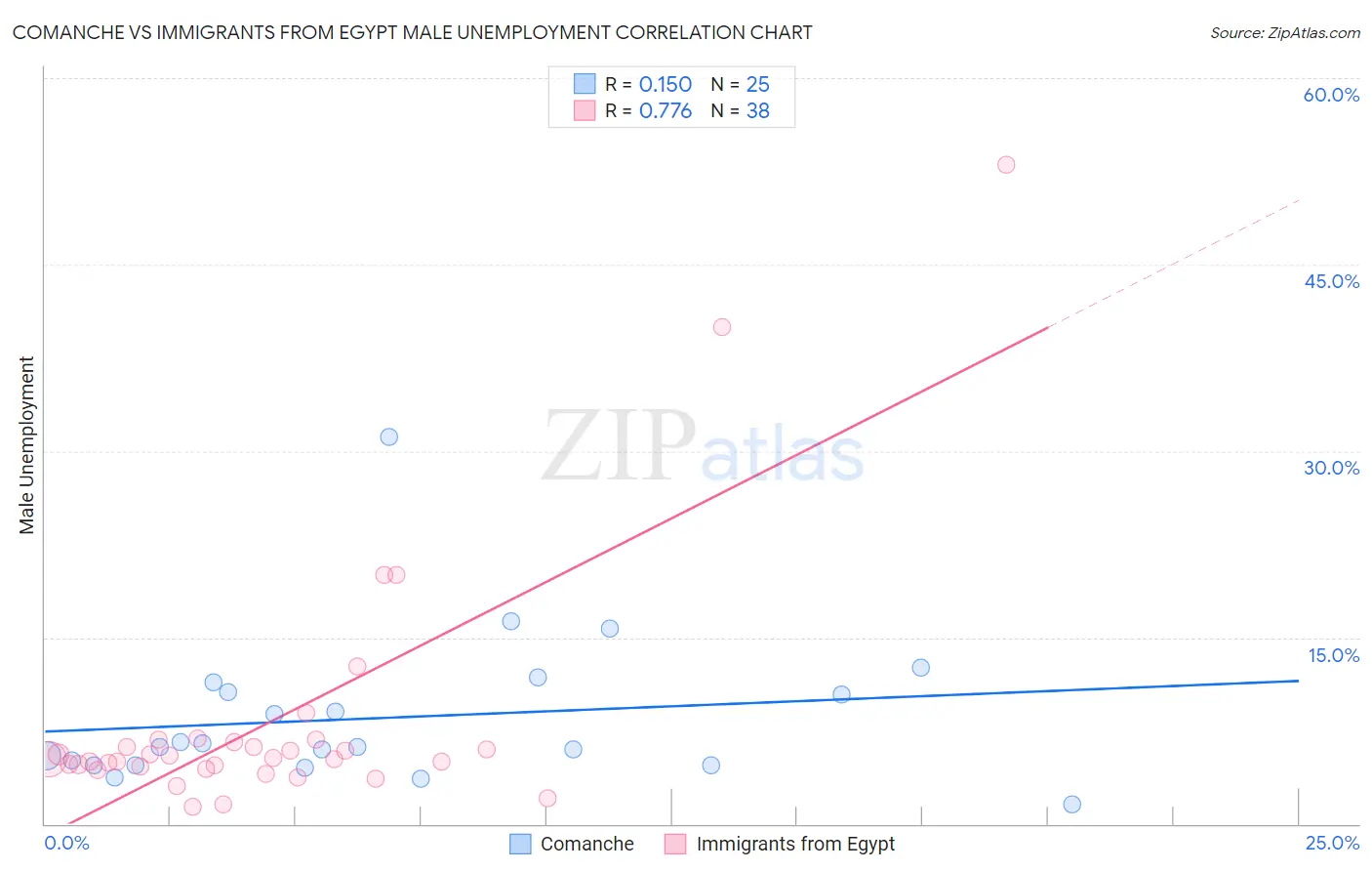 Comanche vs Immigrants from Egypt Male Unemployment