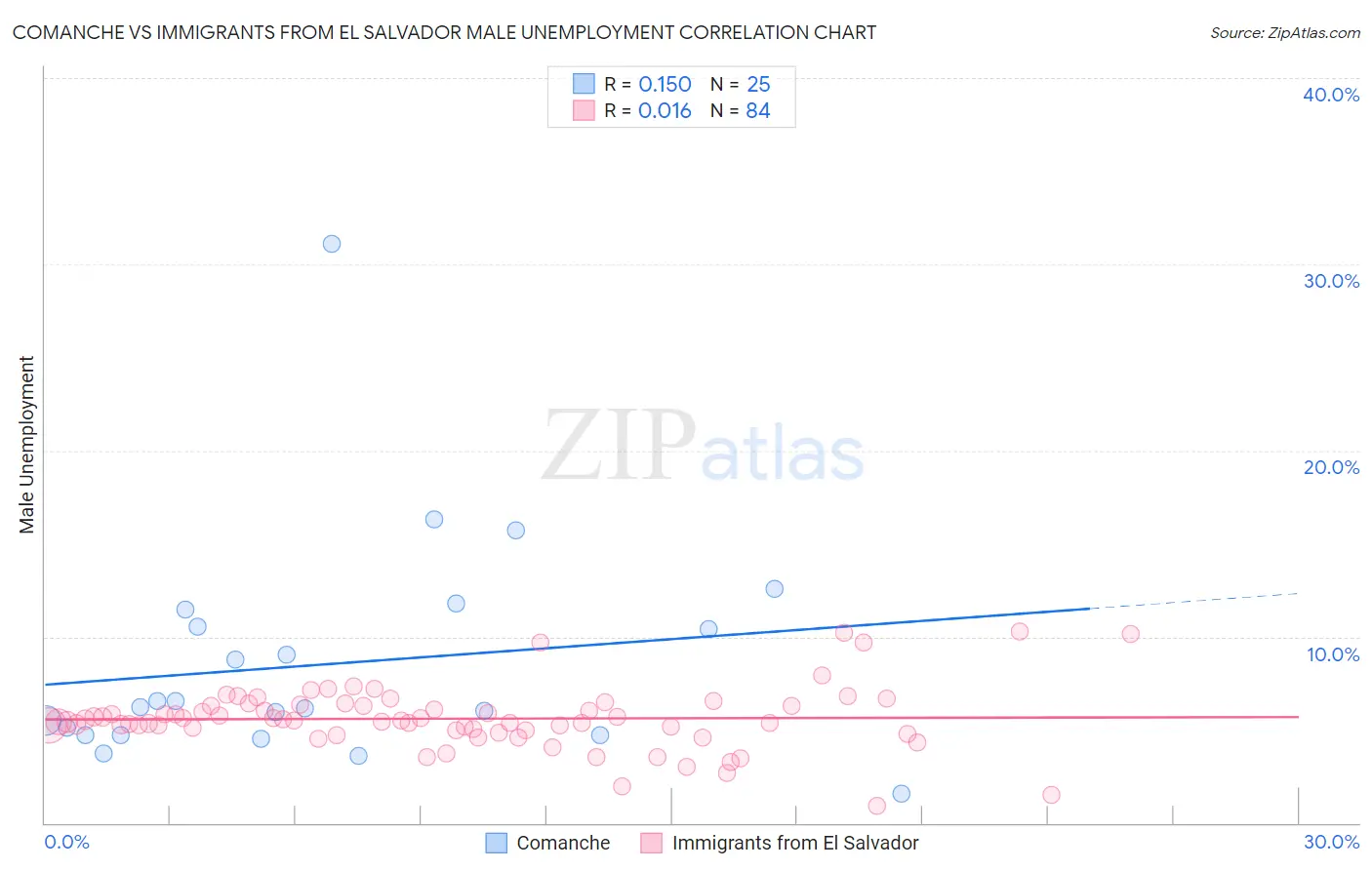 Comanche vs Immigrants from El Salvador Male Unemployment