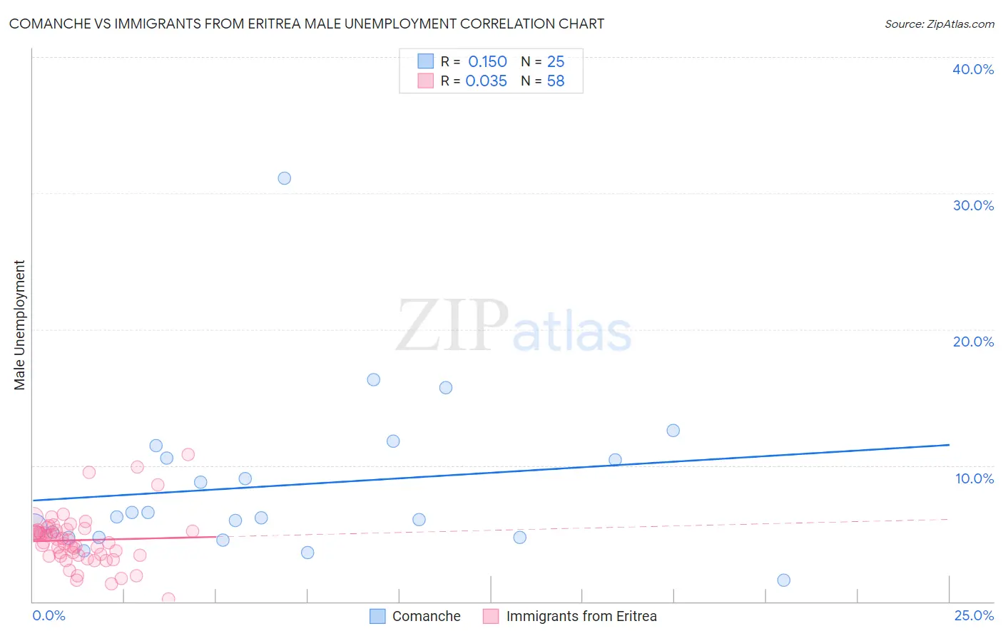 Comanche vs Immigrants from Eritrea Male Unemployment