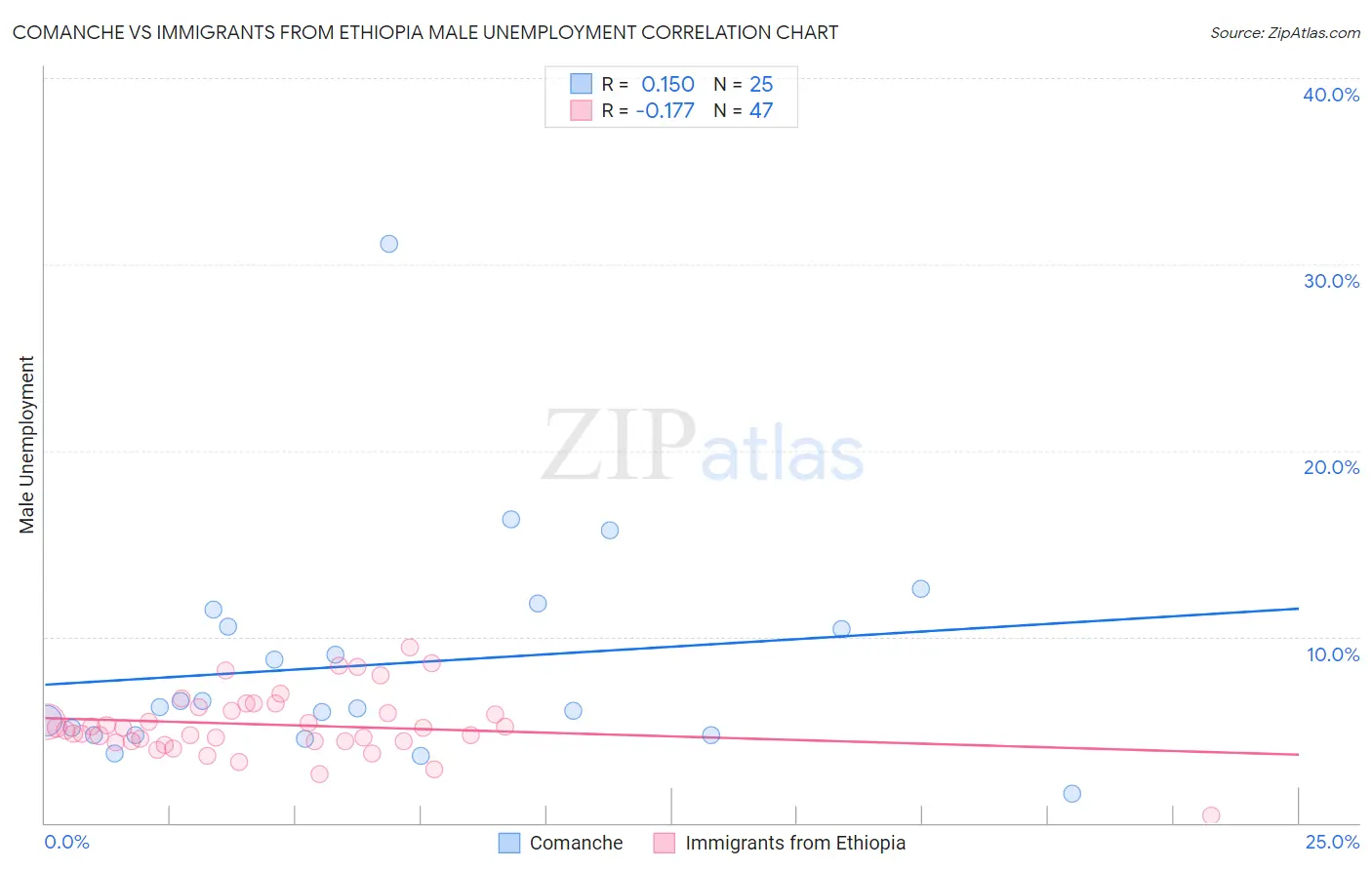 Comanche vs Immigrants from Ethiopia Male Unemployment