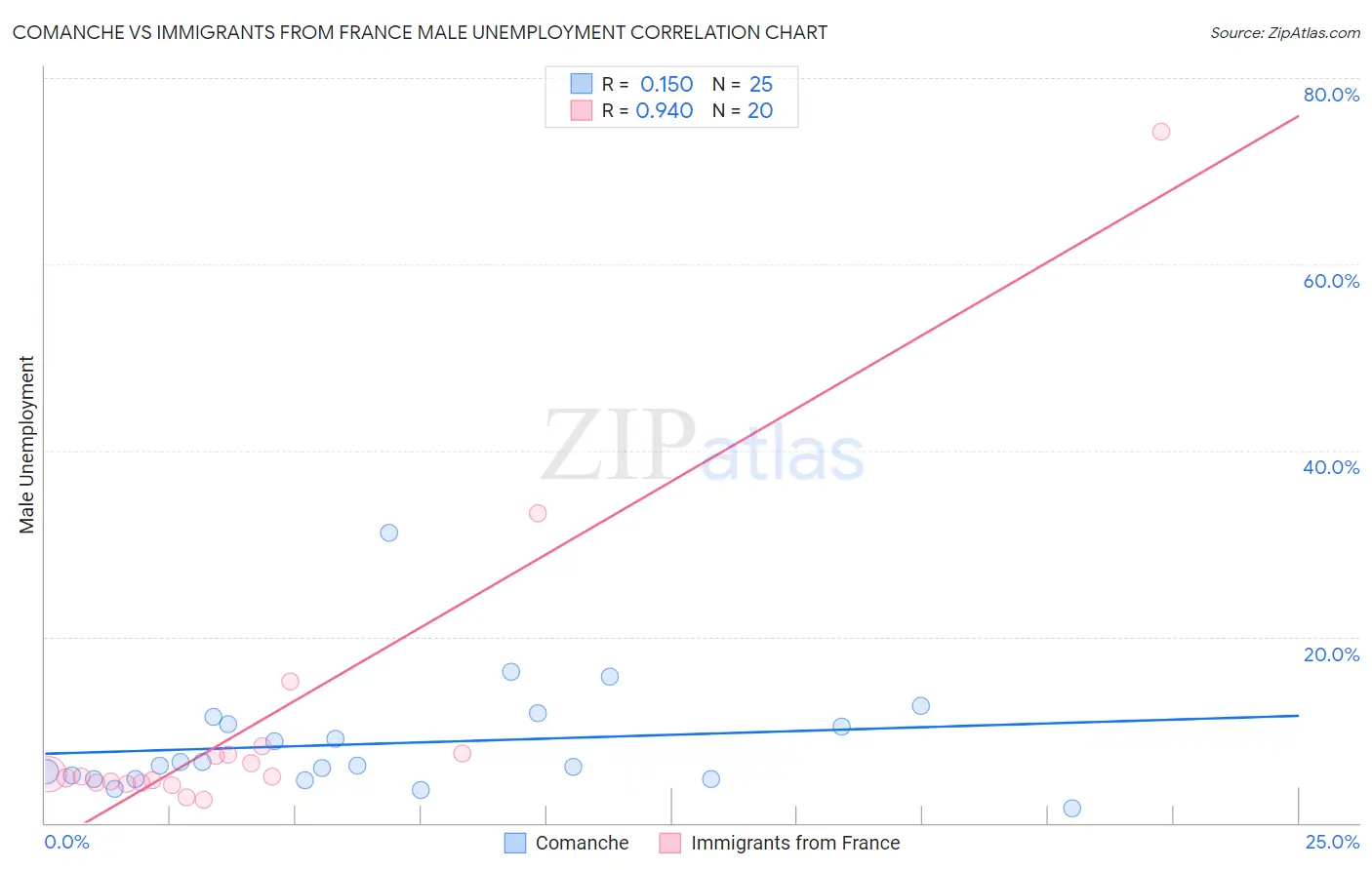 Comanche vs Immigrants from France Male Unemployment