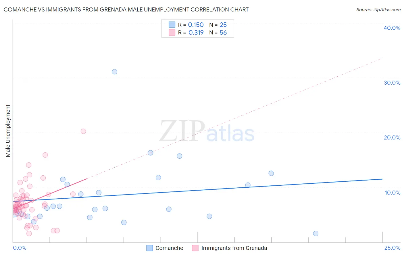 Comanche vs Immigrants from Grenada Male Unemployment