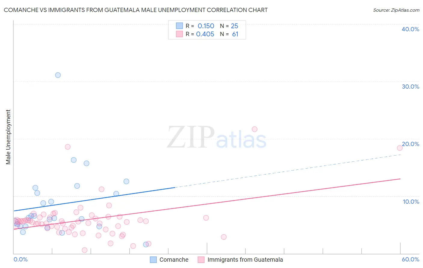 Comanche vs Immigrants from Guatemala Male Unemployment