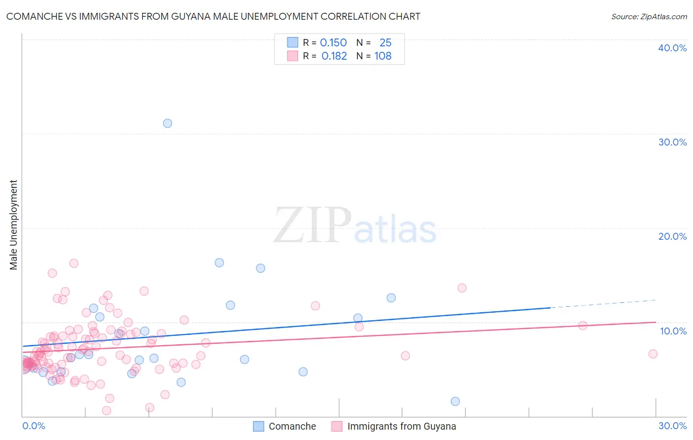 Comanche vs Immigrants from Guyana Male Unemployment