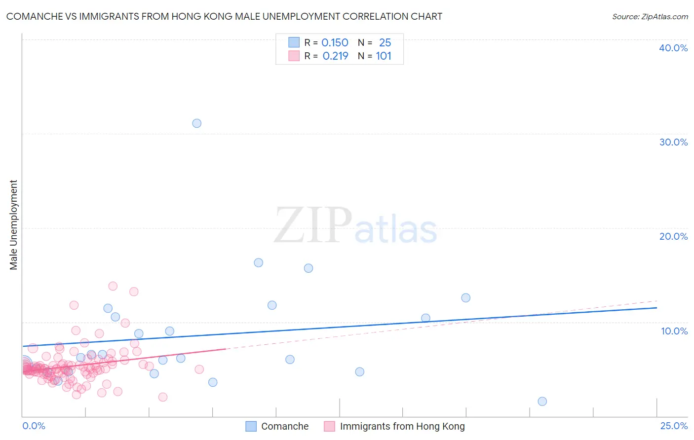 Comanche vs Immigrants from Hong Kong Male Unemployment