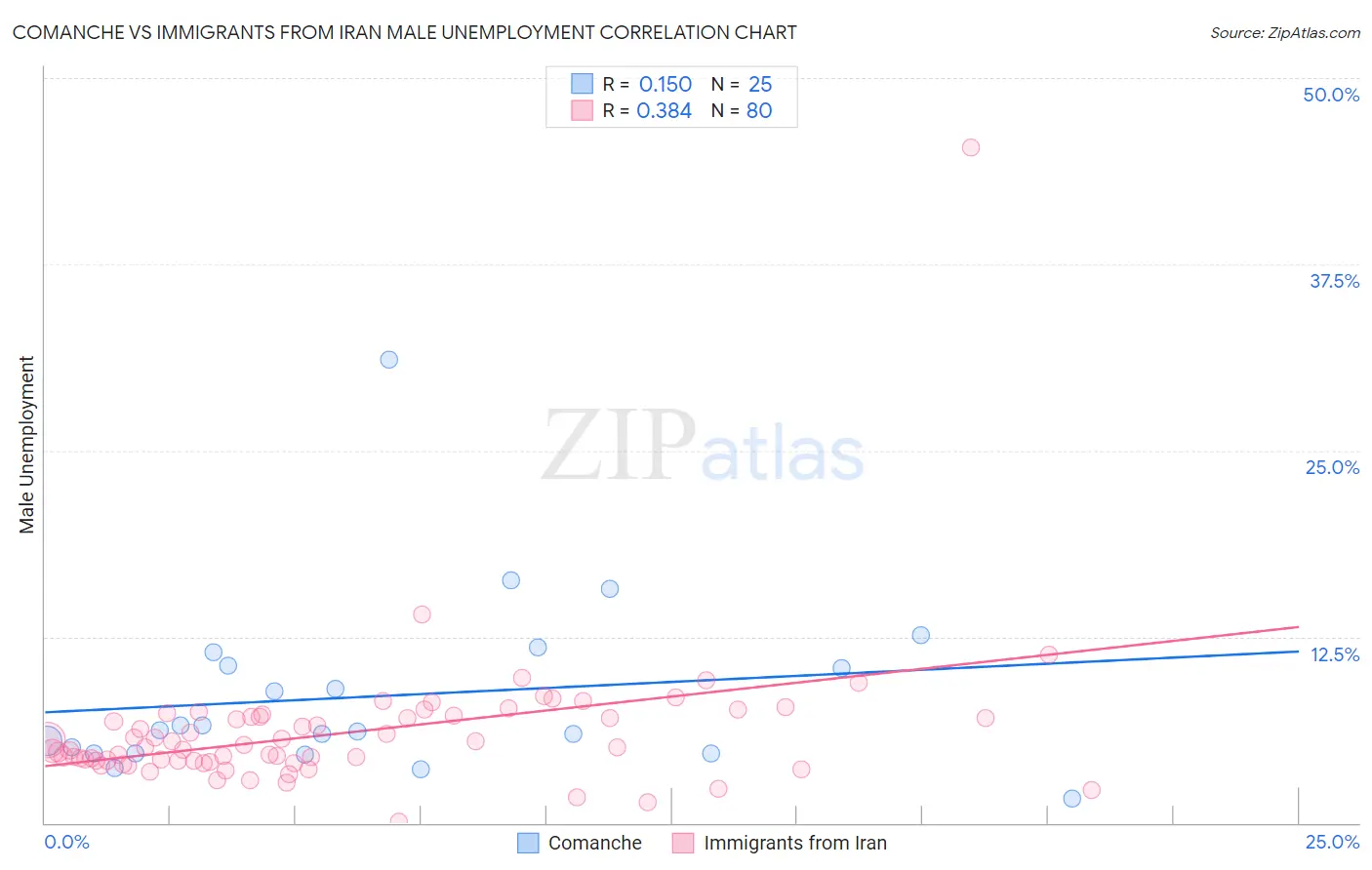 Comanche vs Immigrants from Iran Male Unemployment