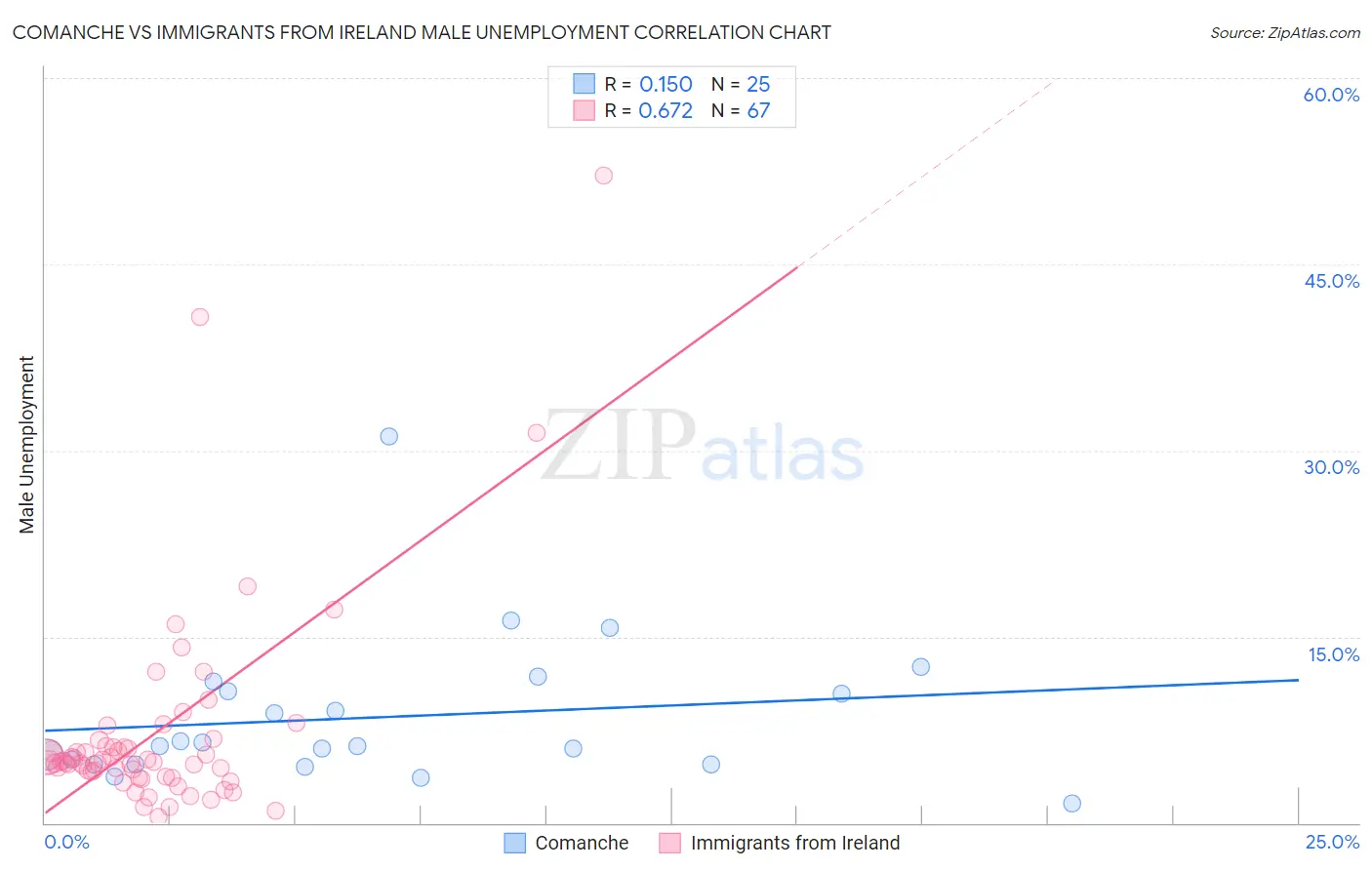 Comanche vs Immigrants from Ireland Male Unemployment