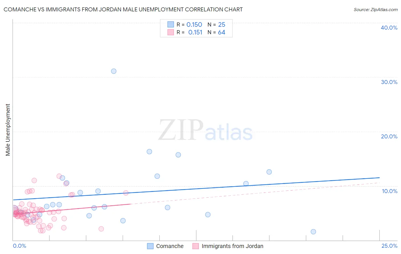 Comanche vs Immigrants from Jordan Male Unemployment