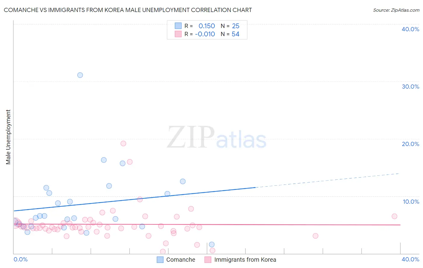 Comanche vs Immigrants from Korea Male Unemployment