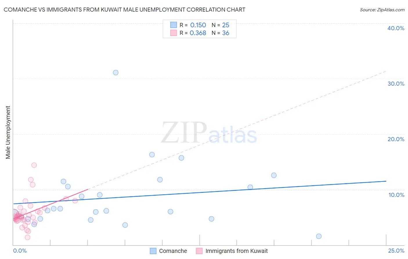 Comanche vs Immigrants from Kuwait Male Unemployment