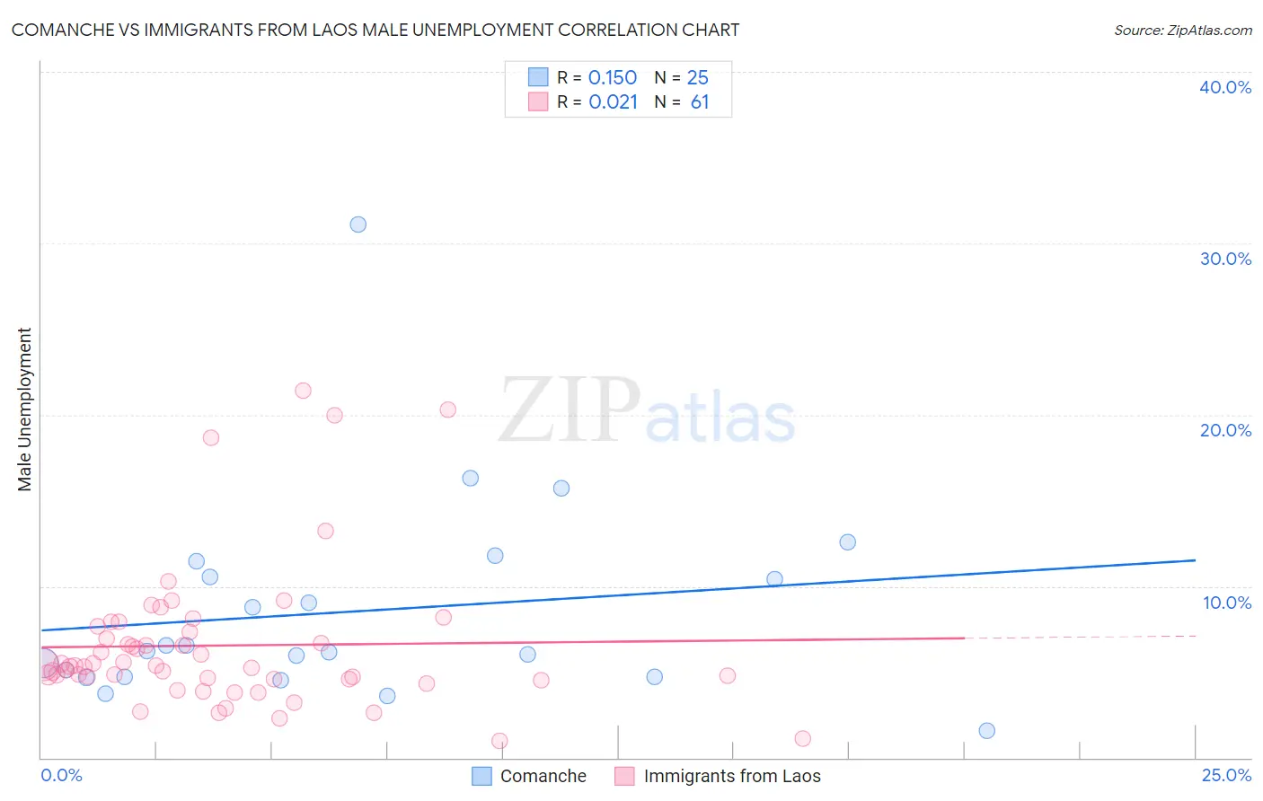 Comanche vs Immigrants from Laos Male Unemployment