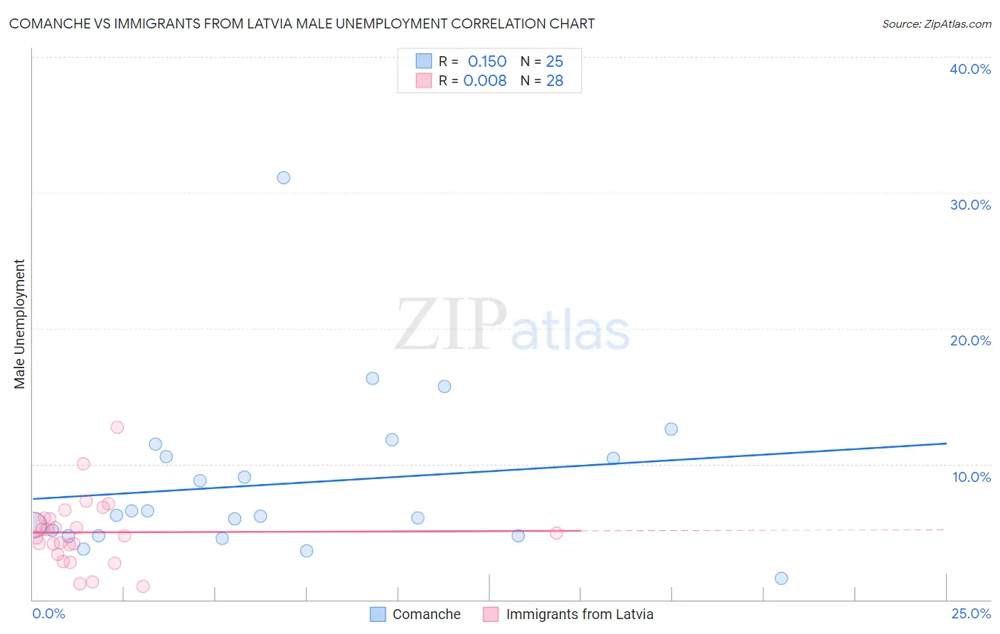 Comanche vs Immigrants from Latvia Male Unemployment