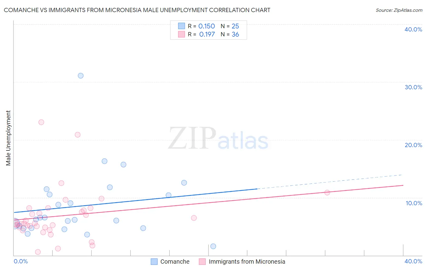 Comanche vs Immigrants from Micronesia Male Unemployment