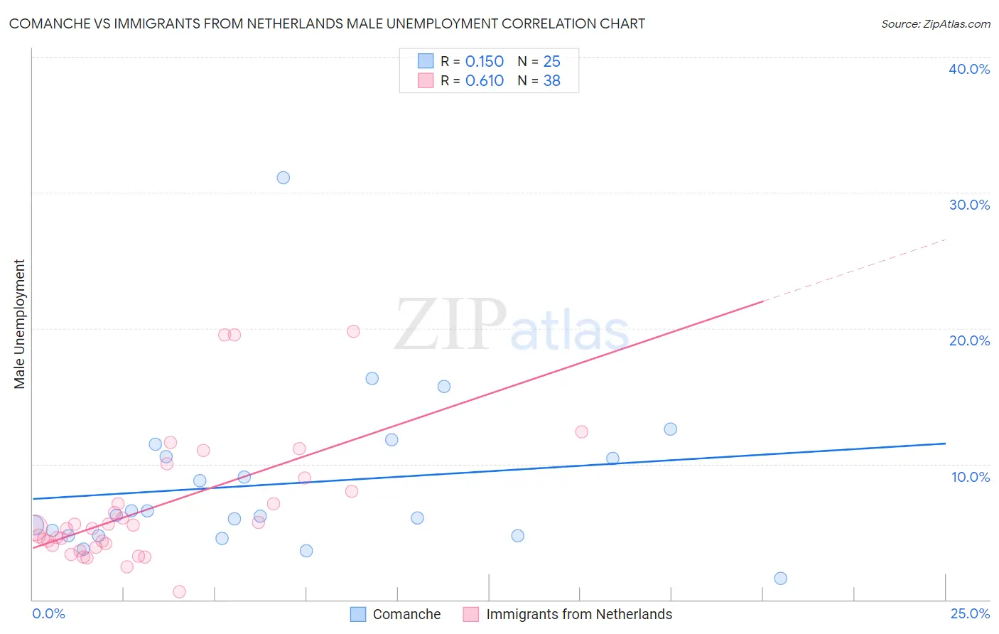 Comanche vs Immigrants from Netherlands Male Unemployment