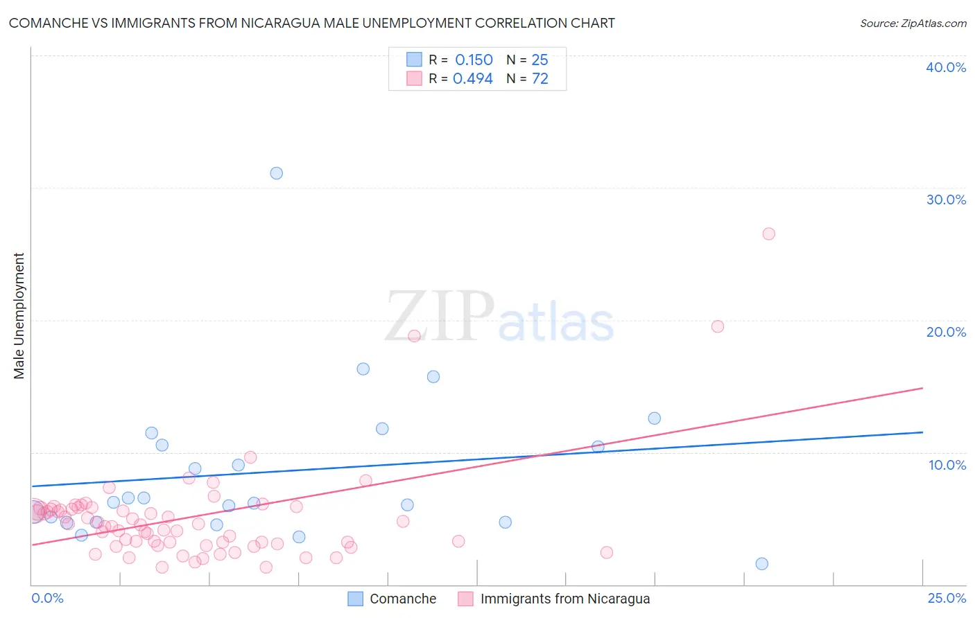 Comanche vs Immigrants from Nicaragua Male Unemployment
