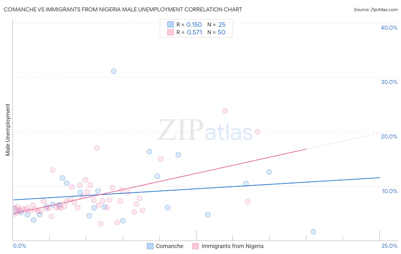 Comanche vs Immigrants from Nigeria Male Unemployment