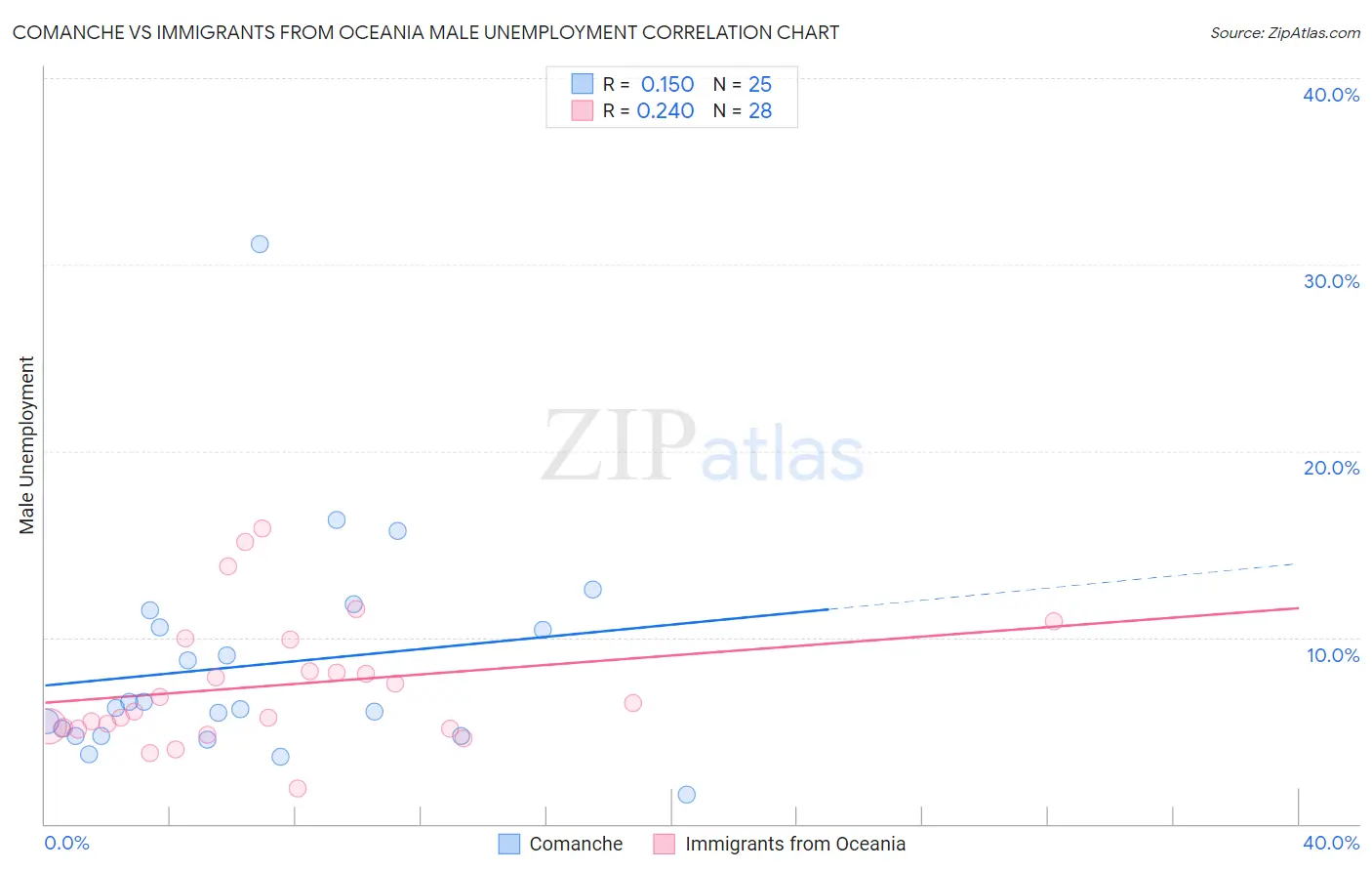 Comanche vs Immigrants from Oceania Male Unemployment