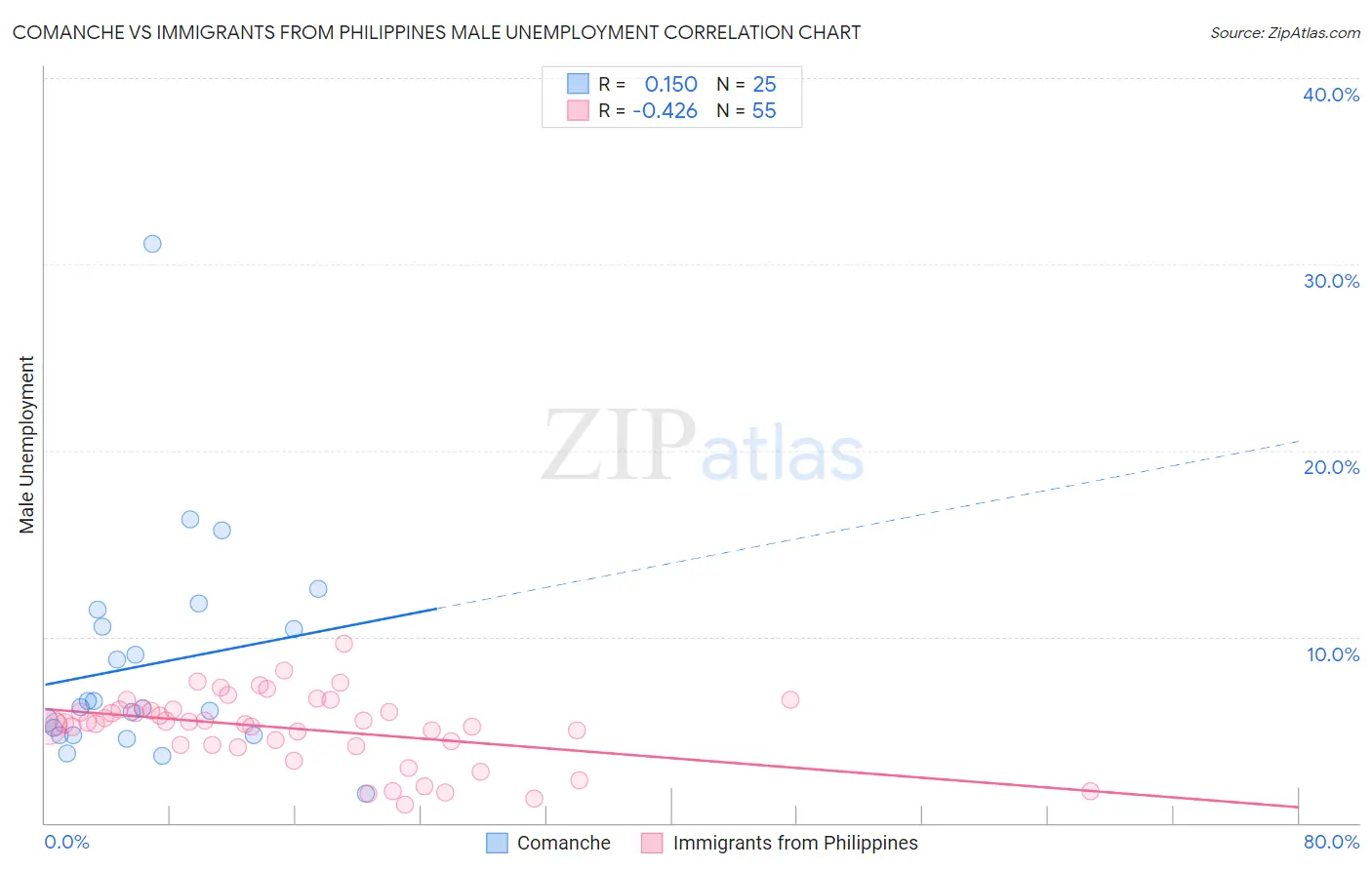 Comanche vs Immigrants from Philippines Male Unemployment