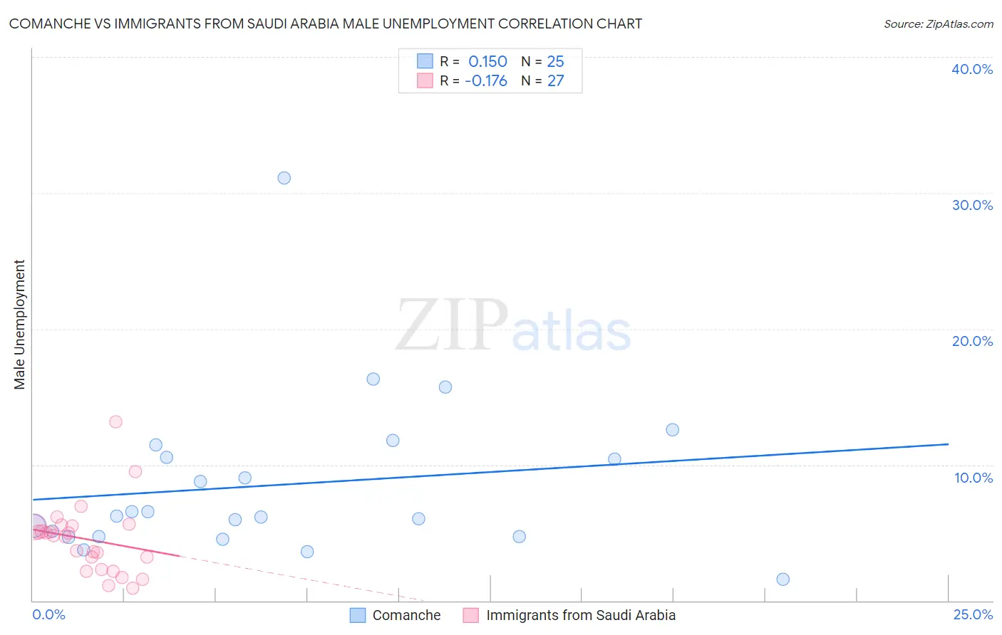 Comanche vs Immigrants from Saudi Arabia Male Unemployment
