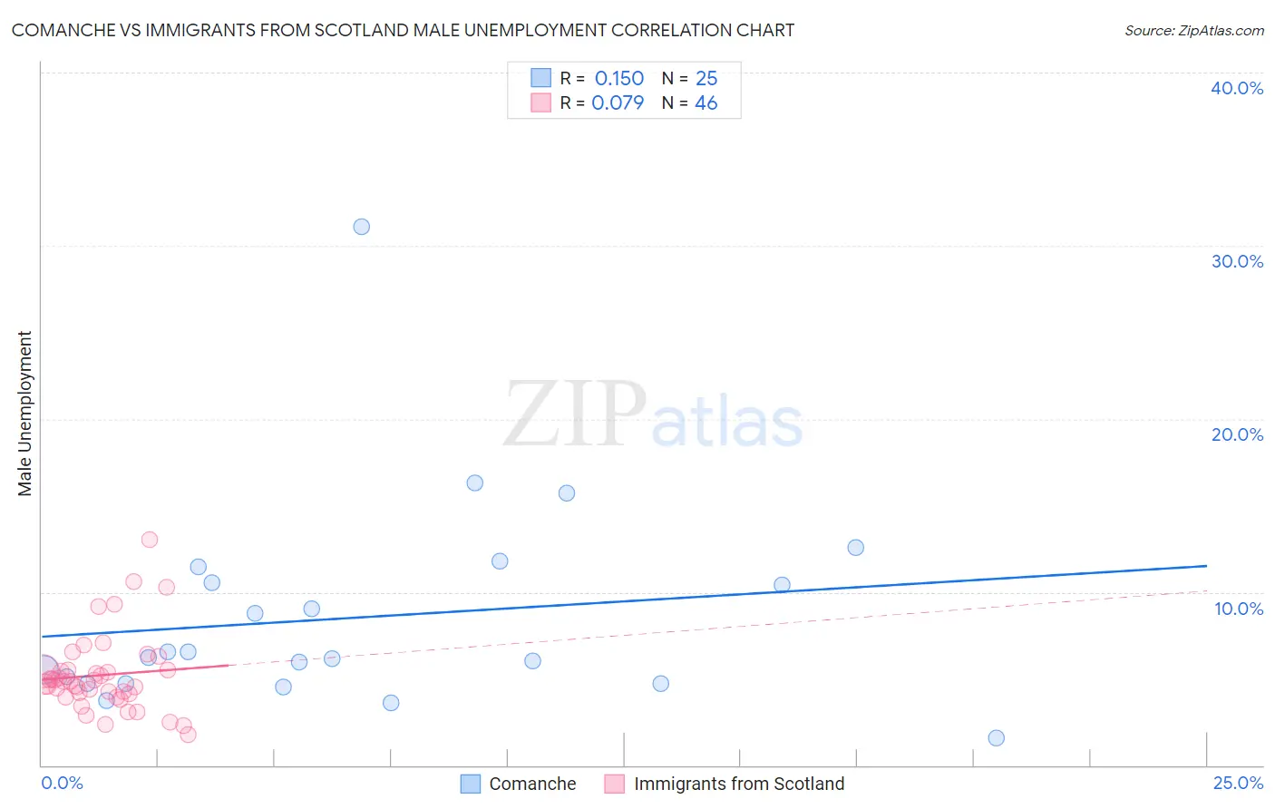 Comanche vs Immigrants from Scotland Male Unemployment