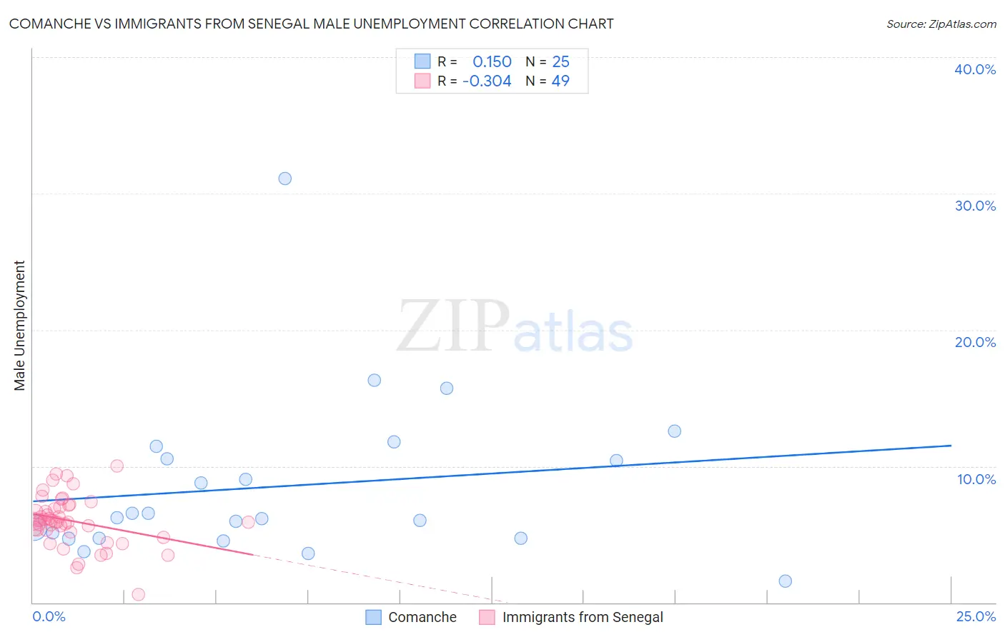 Comanche vs Immigrants from Senegal Male Unemployment