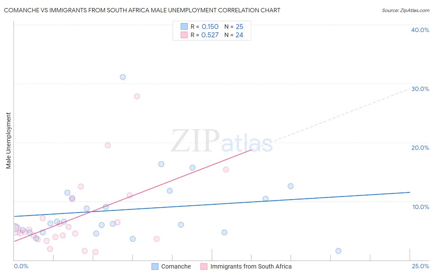 Comanche vs Immigrants from South Africa Male Unemployment
