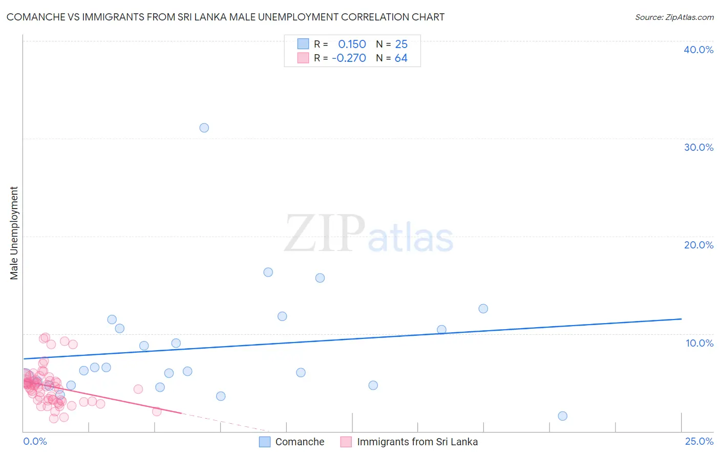 Comanche vs Immigrants from Sri Lanka Male Unemployment