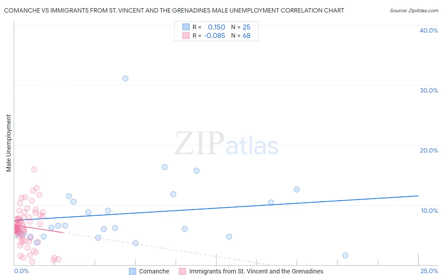 Comanche vs Immigrants from St. Vincent and the Grenadines Male Unemployment