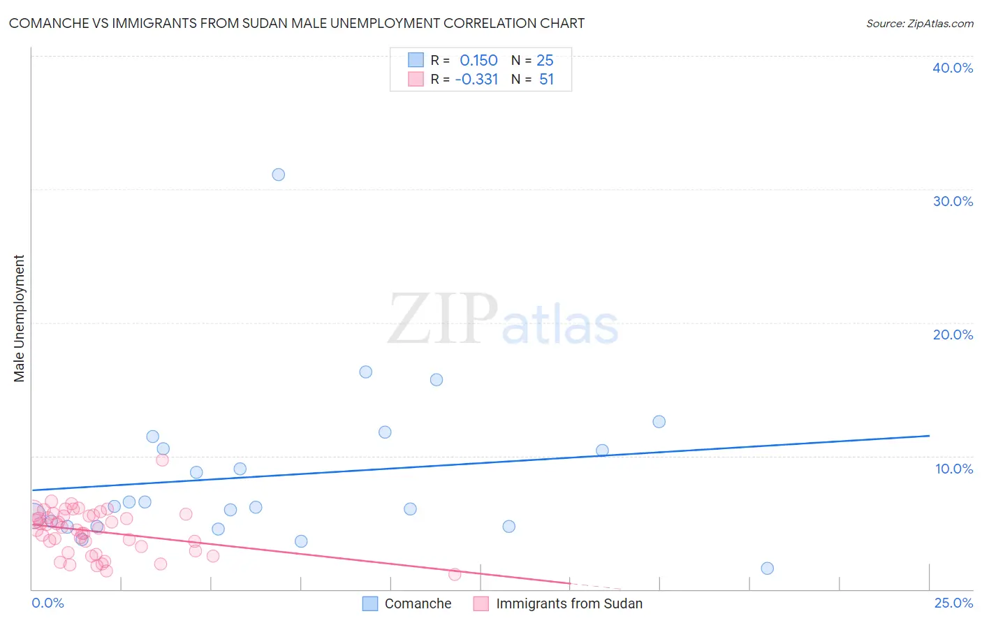 Comanche vs Immigrants from Sudan Male Unemployment