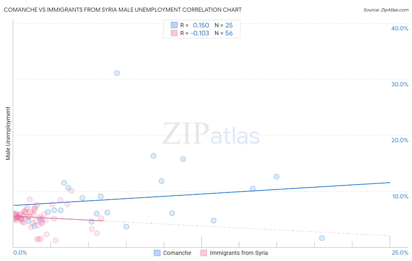 Comanche vs Immigrants from Syria Male Unemployment