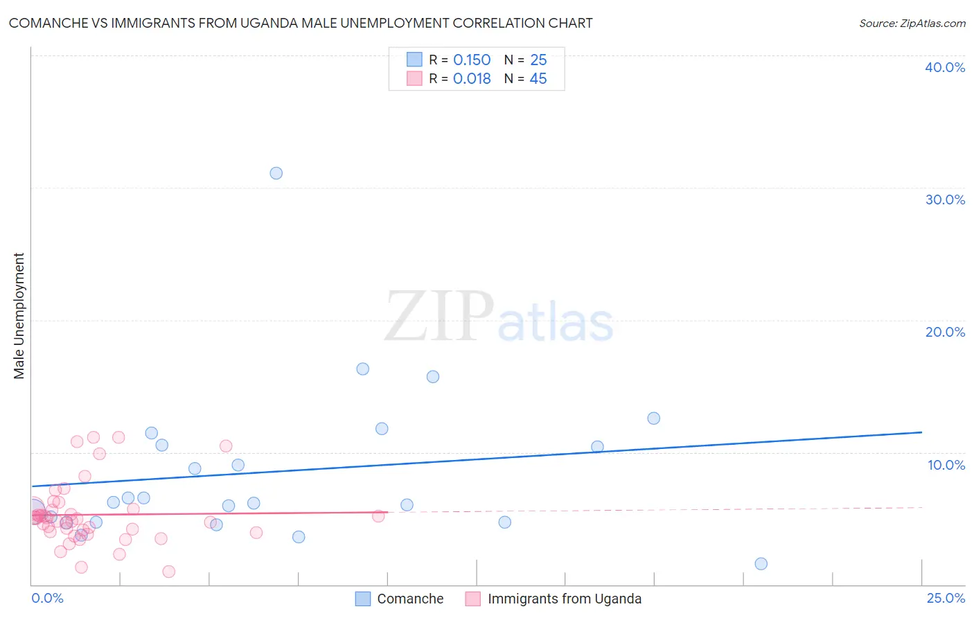 Comanche vs Immigrants from Uganda Male Unemployment
