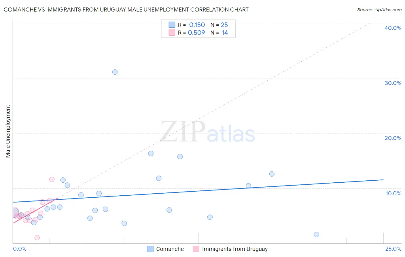 Comanche vs Immigrants from Uruguay Male Unemployment