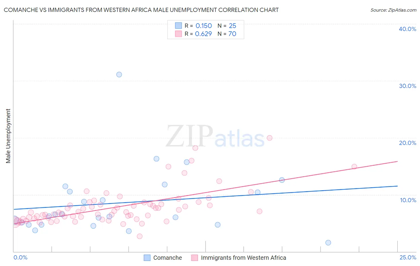 Comanche vs Immigrants from Western Africa Male Unemployment