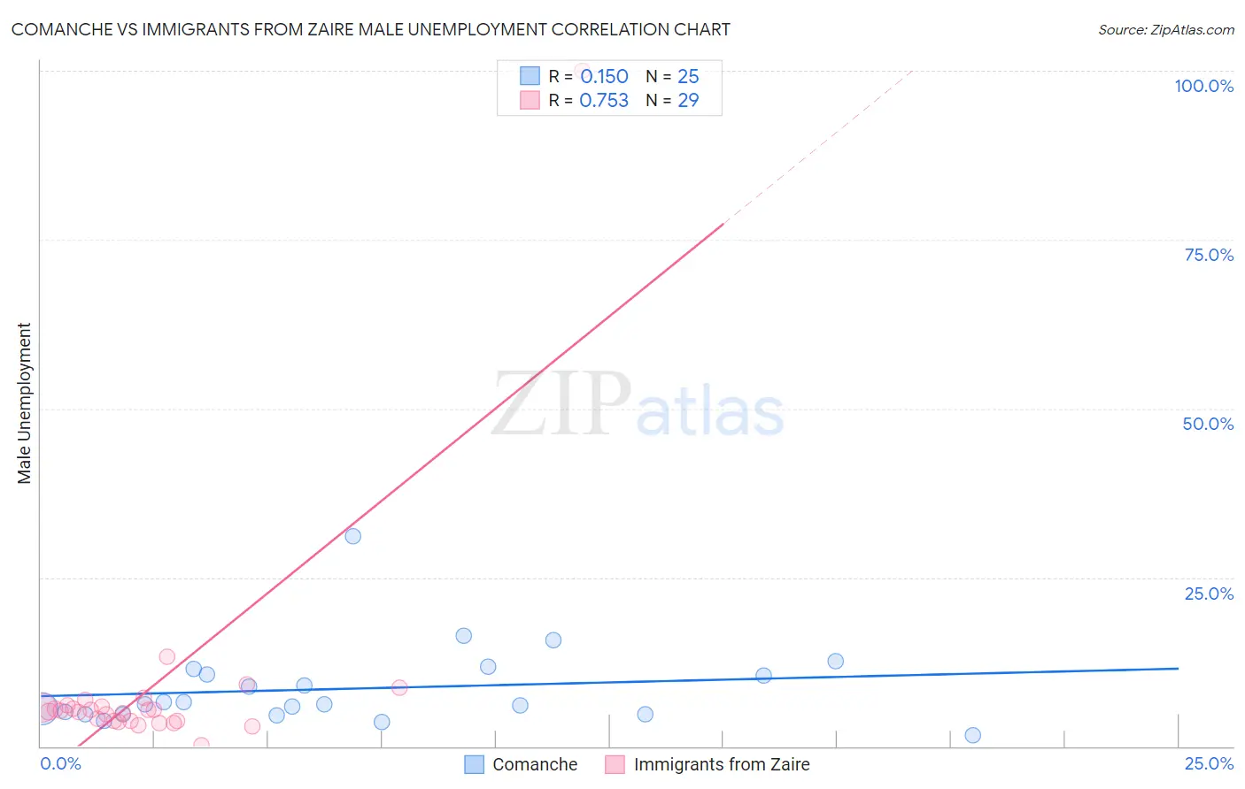 Comanche vs Immigrants from Zaire Male Unemployment