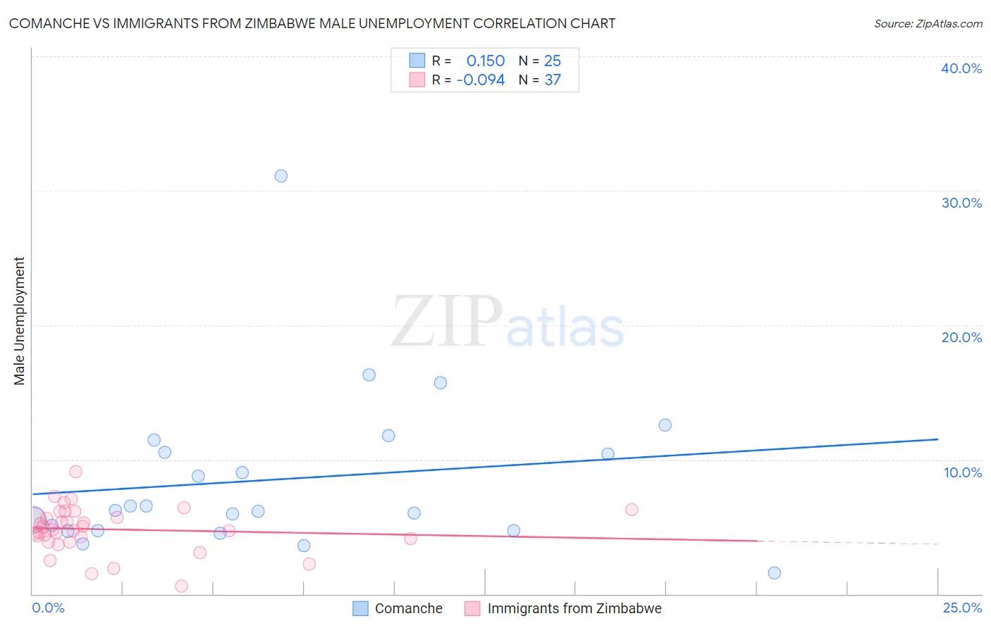 Comanche vs Immigrants from Zimbabwe Male Unemployment