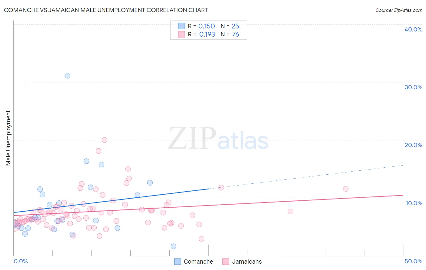 Comanche vs Jamaican Male Unemployment