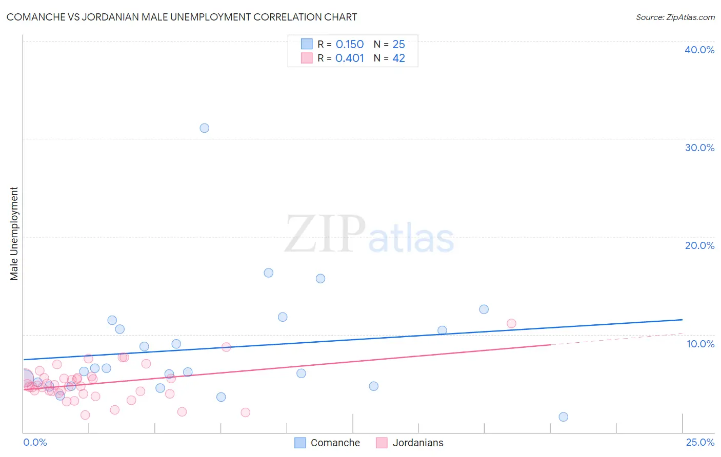 Comanche vs Jordanian Male Unemployment