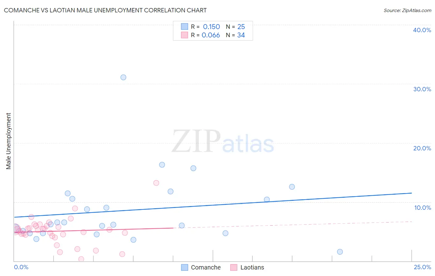 Comanche vs Laotian Male Unemployment