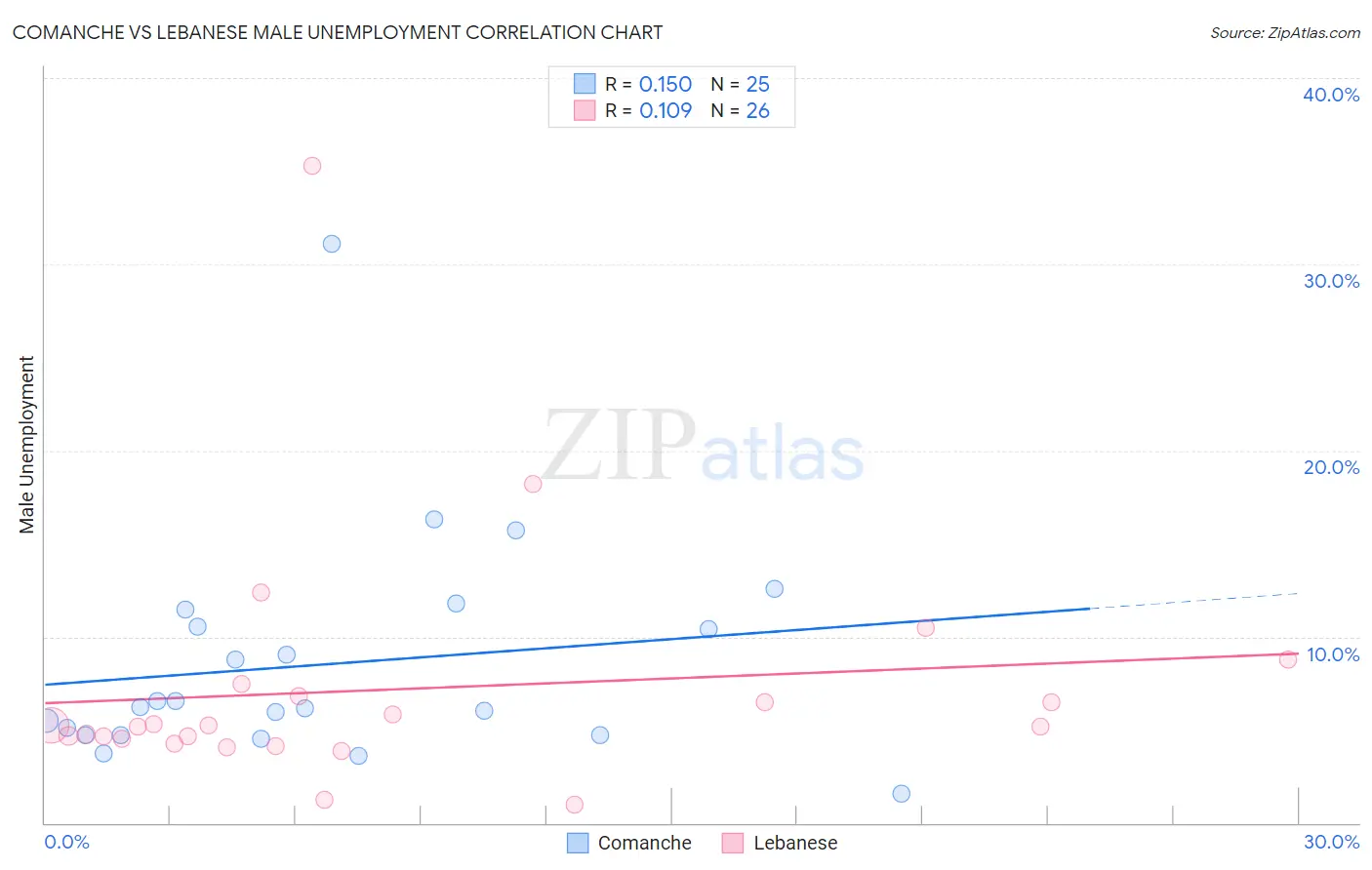 Comanche vs Lebanese Male Unemployment