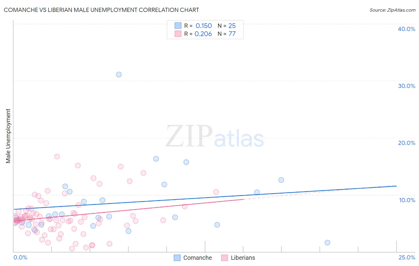 Comanche vs Liberian Male Unemployment
