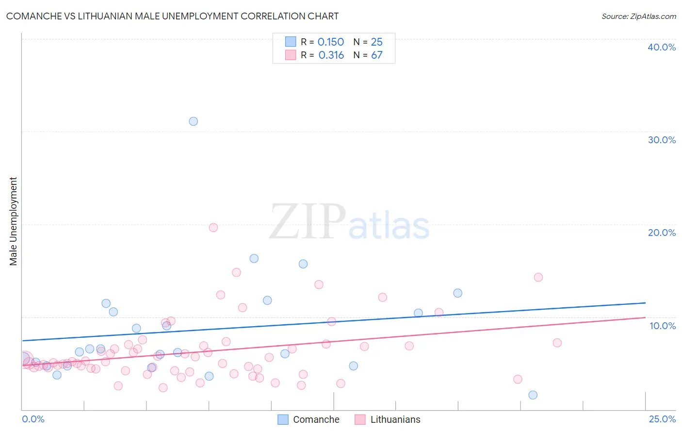 Comanche vs Lithuanian Male Unemployment