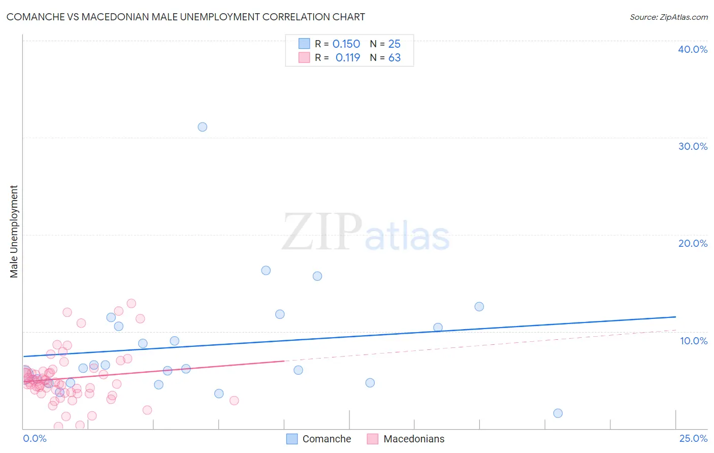 Comanche vs Macedonian Male Unemployment
