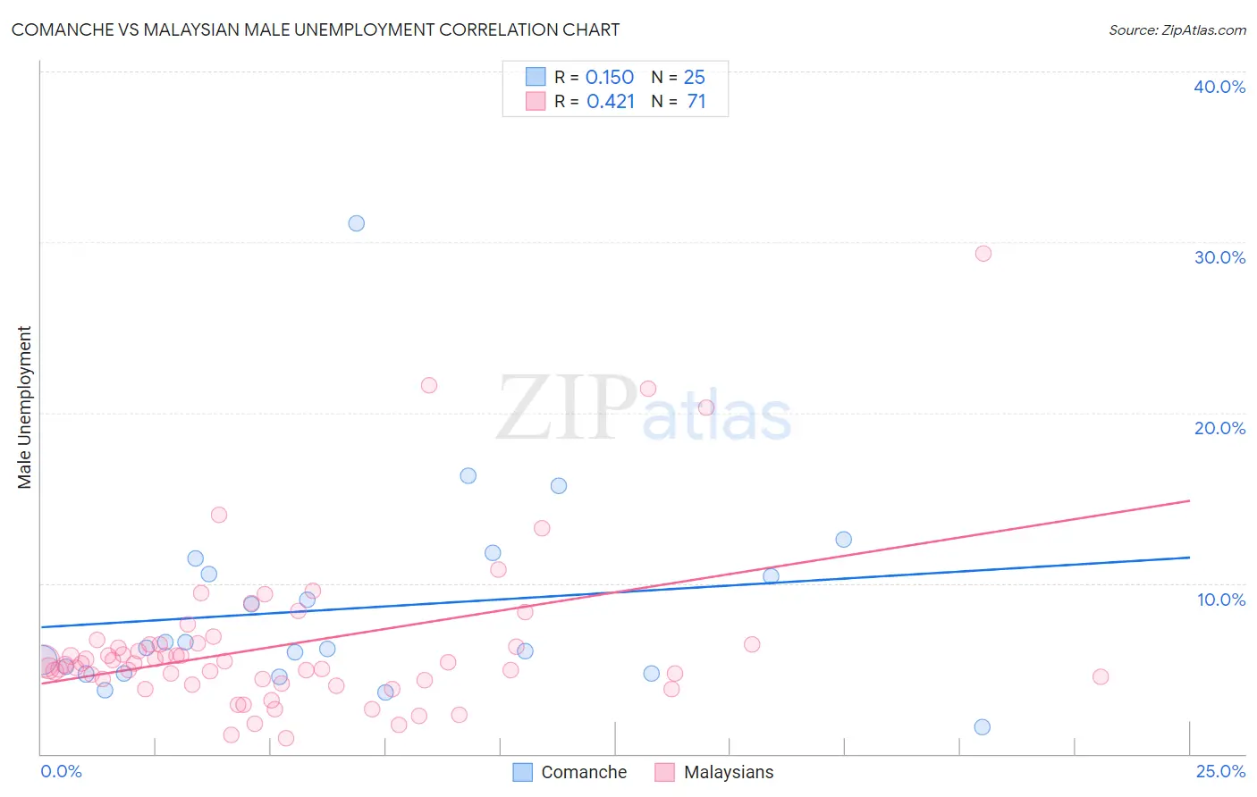 Comanche vs Malaysian Male Unemployment